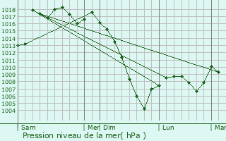 Graphe de la pression atmosphrique prvue pour Ponsan-Soubiran