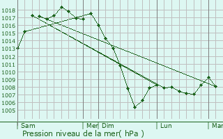 Graphe de la pression atmosphrique prvue pour Taller