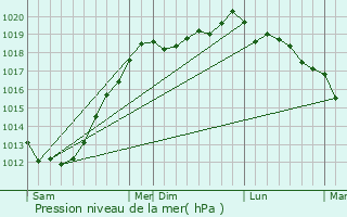 Graphe de la pression atmosphrique prvue pour Pluzunet