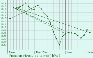 Graphe de la pression atmosphrique prvue pour Lagrange