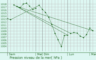 Graphe de la pression atmosphrique prvue pour Monlezun