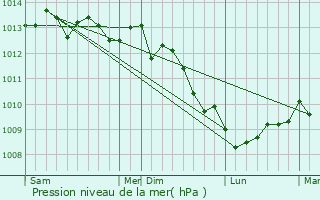 Graphe de la pression atmosphrique prvue pour mondeville