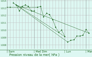 Graphe de la pression atmosphrique prvue pour Saint-Floxel