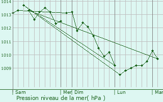 Graphe de la pression atmosphrique prvue pour Trauville