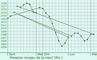 Graphe de la pression atmosphrique prvue pour Saint-Loube