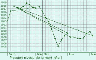 Graphe de la pression atmosphrique prvue pour Saint-Martin-de-Hinx