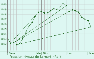 Graphe de la pression atmosphrique prvue pour Runan