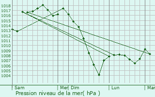 Graphe de la pression atmosphrique prvue pour Marguestau