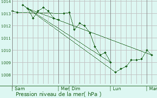 Graphe de la pression atmosphrique prvue pour Saint-Germain-de-Varreville