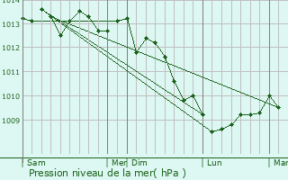 Graphe de la pression atmosphrique prvue pour Morsalines