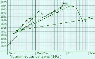Graphe de la pression atmosphrique prvue pour Belin-Bliet