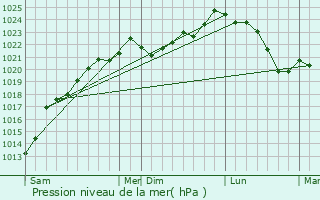 Graphe de la pression atmosphrique prvue pour Pontenx-les-Forges