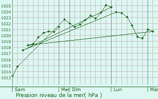Graphe de la pression atmosphrique prvue pour Orthevielle