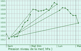 Graphe de la pression atmosphrique prvue pour Poullaouen
