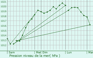 Graphe de la pression atmosphrique prvue pour Kerlaz