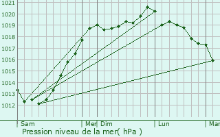 Graphe de la pression atmosphrique prvue pour Saint-Adrien