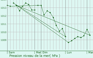 Graphe de la pression atmosphrique prvue pour Branville-Hague