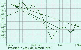 Graphe de la pression atmosphrique prvue pour Seissan