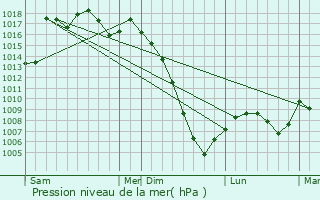 Graphe de la pression atmosphrique prvue pour Moncorneil-Grazan