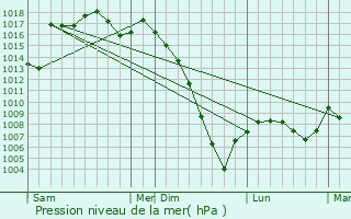 Graphe de la pression atmosphrique prvue pour Ramouzens