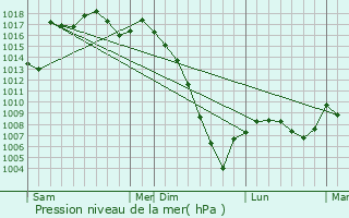 Graphe de la pression atmosphrique prvue pour Castillon-Debats