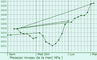 Graphe de la pression atmosphrique prvue pour Bzancourt