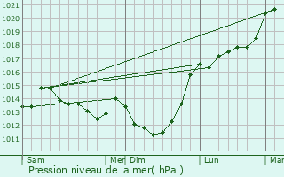 Graphe de la pression atmosphrique prvue pour Hacqueville