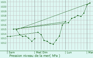 Graphe de la pression atmosphrique prvue pour Fains