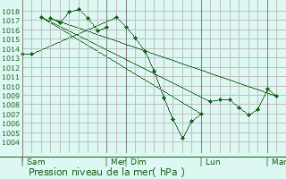 Graphe de la pression atmosphrique prvue pour Lassran