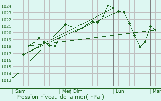Graphe de la pression atmosphrique prvue pour Baren