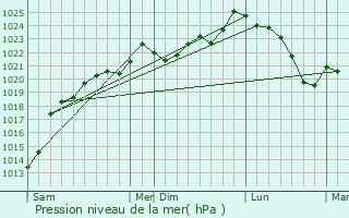 Graphe de la pression atmosphrique prvue pour Cagnotte