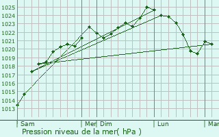 Graphe de la pression atmosphrique prvue pour Tercis-les-Bains
