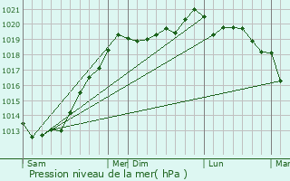 Graphe de la pression atmosphrique prvue pour Langolen