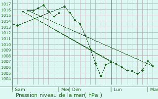 Graphe de la pression atmosphrique prvue pour Saint-Martin-d