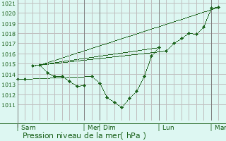 Graphe de la pression atmosphrique prvue pour Argueil