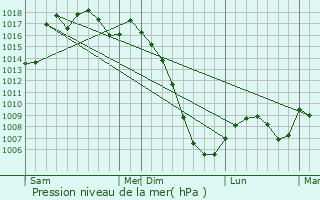 Graphe de la pression atmosphrique prvue pour Sauvimont