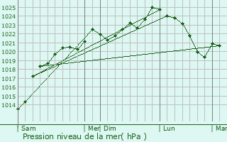 Graphe de la pression atmosphrique prvue pour Mouscards