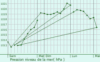 Graphe de la pression atmosphrique prvue pour Mellionnec