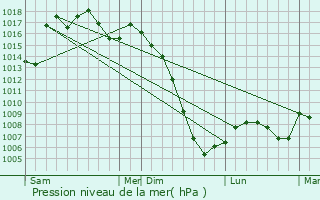 Graphe de la pression atmosphrique prvue pour Flamarens