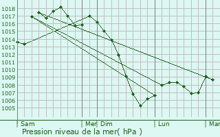 Graphe de la pression atmosphrique prvue pour Magnas