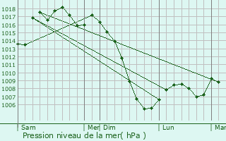 Graphe de la pression atmosphrique prvue pour Sainte-Marie