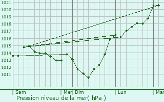 Graphe de la pression atmosphrique prvue pour Bosc-Bordel