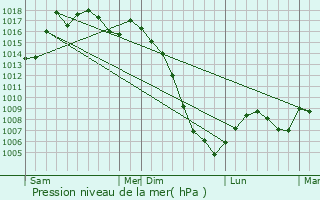 Graphe de la pression atmosphrique prvue pour Montaigut-sur-Save