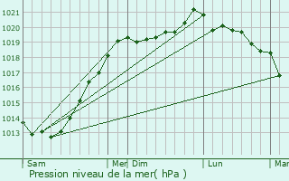 Graphe de la pression atmosphrique prvue pour Mur-de-Bretagne