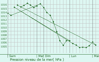 Graphe de la pression atmosphrique prvue pour Semillac