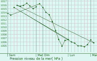 Graphe de la pression atmosphrique prvue pour Fontaines-d