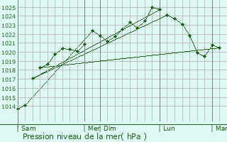 Graphe de la pression atmosphrique prvue pour Beyries
