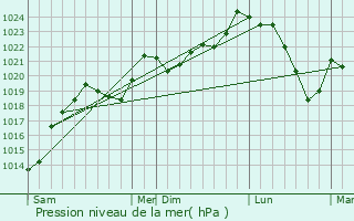 Graphe de la pression atmosphrique prvue pour Illartein