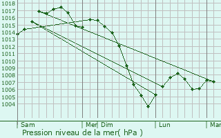 Graphe de la pression atmosphrique prvue pour Bruniquel