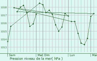 Graphe de la pression atmosphrique prvue pour Notre-Dame-du-Cruet